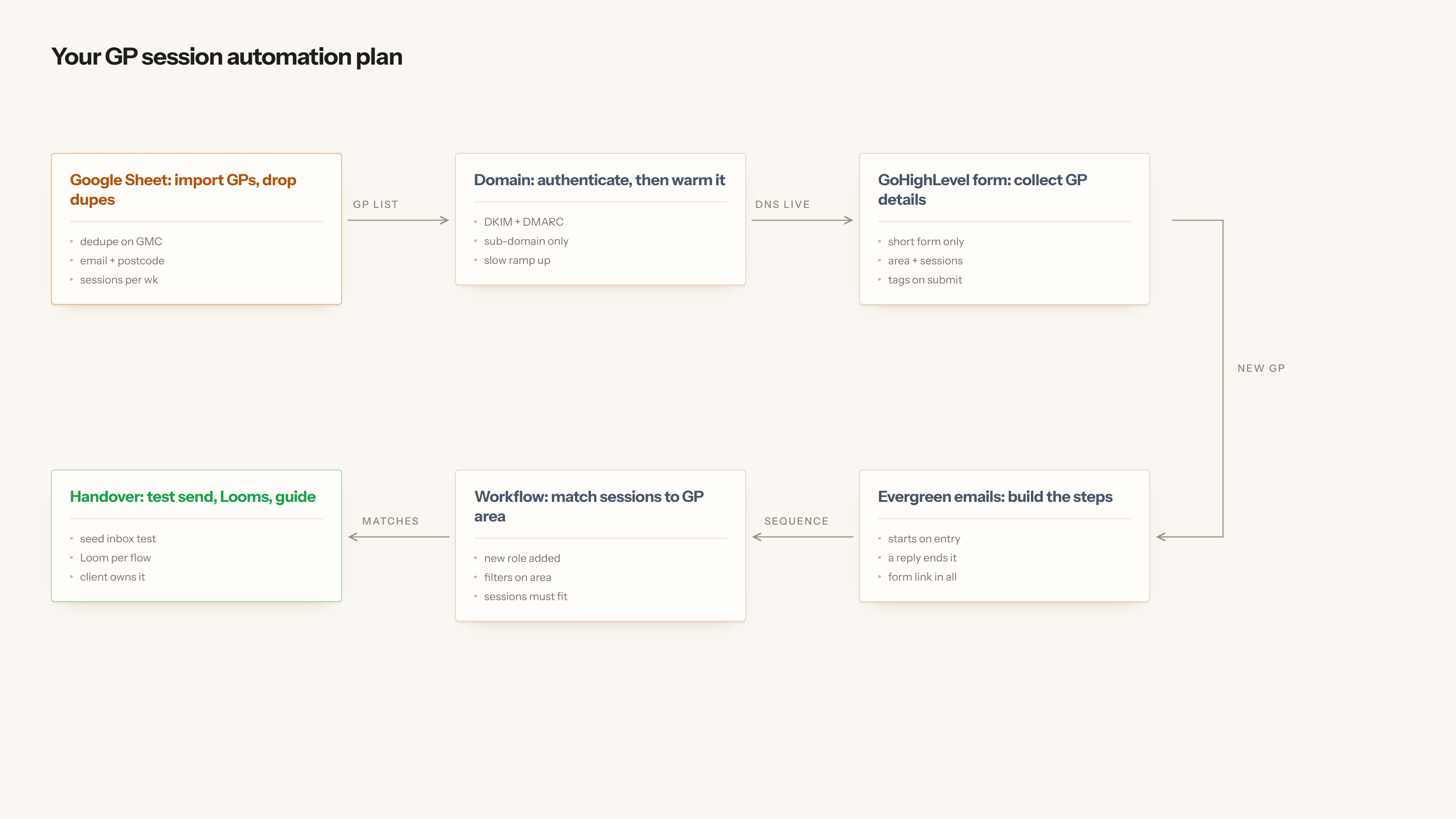 Six-step plan: import the GP list and drop duplicates, authenticate and warm the sending domain, collect GP details on a short GoHighLevel form, build the evergreen emails, match sessions to GP area, then test, record Looms and hand over.